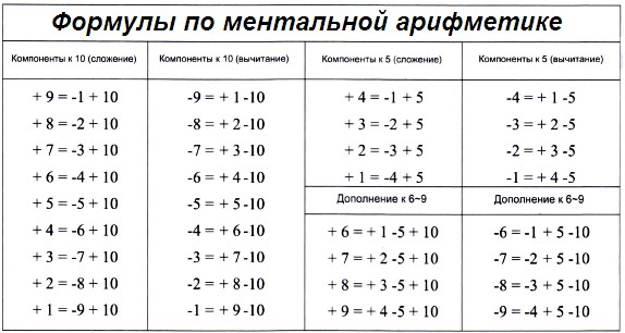 Обучение ментальной арифметике в домашних условиях: уроки для начинающих