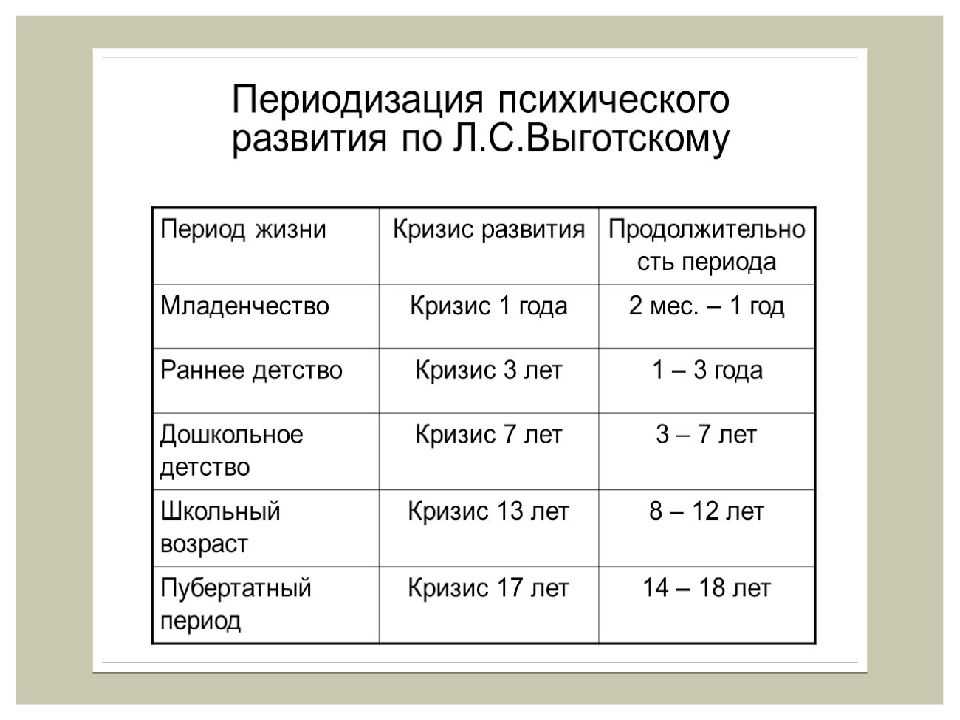 Периодизация развития детей